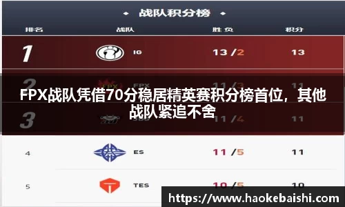 FPX战队凭借70分稳居精英赛积分榜首位，其他战队紧追不舍