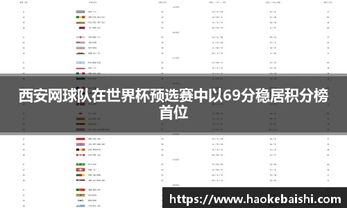 西安网球队在世界杯预选赛中以69分稳居积分榜首位